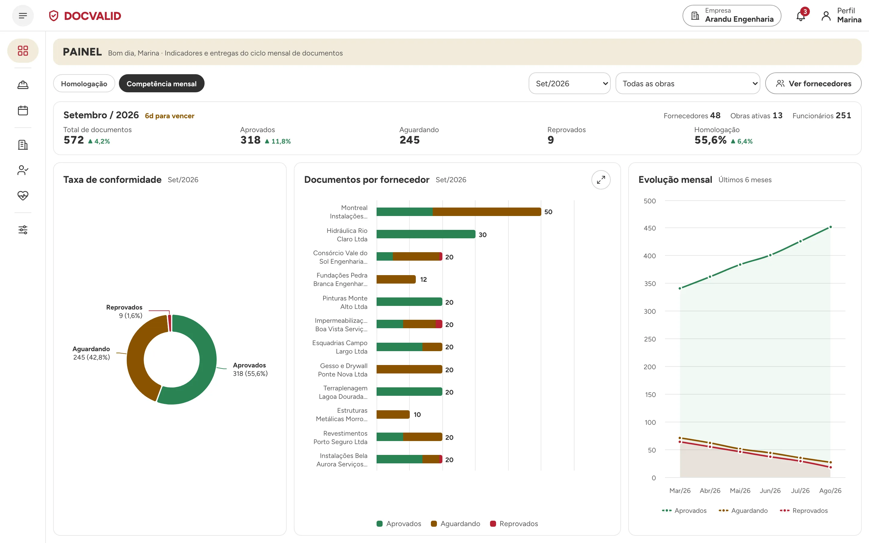 Painel com gráficos de conformidade, evolução mensal e documentos por empreiteira
